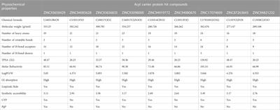 In silico identification of potential inhibitors of acyl carrier protein reductase and acetyl CoA carboxylase of Plasmodium falciparum in antimalarial therapy